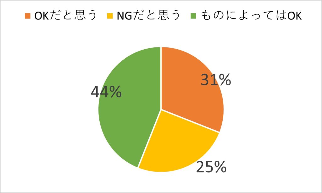 赤いドレスについてのアンケート結果